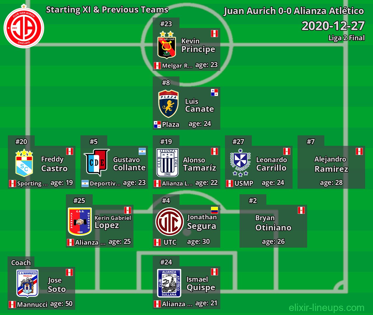 Juan Aurich Starting XI & Previous Teams 2020-12-27
