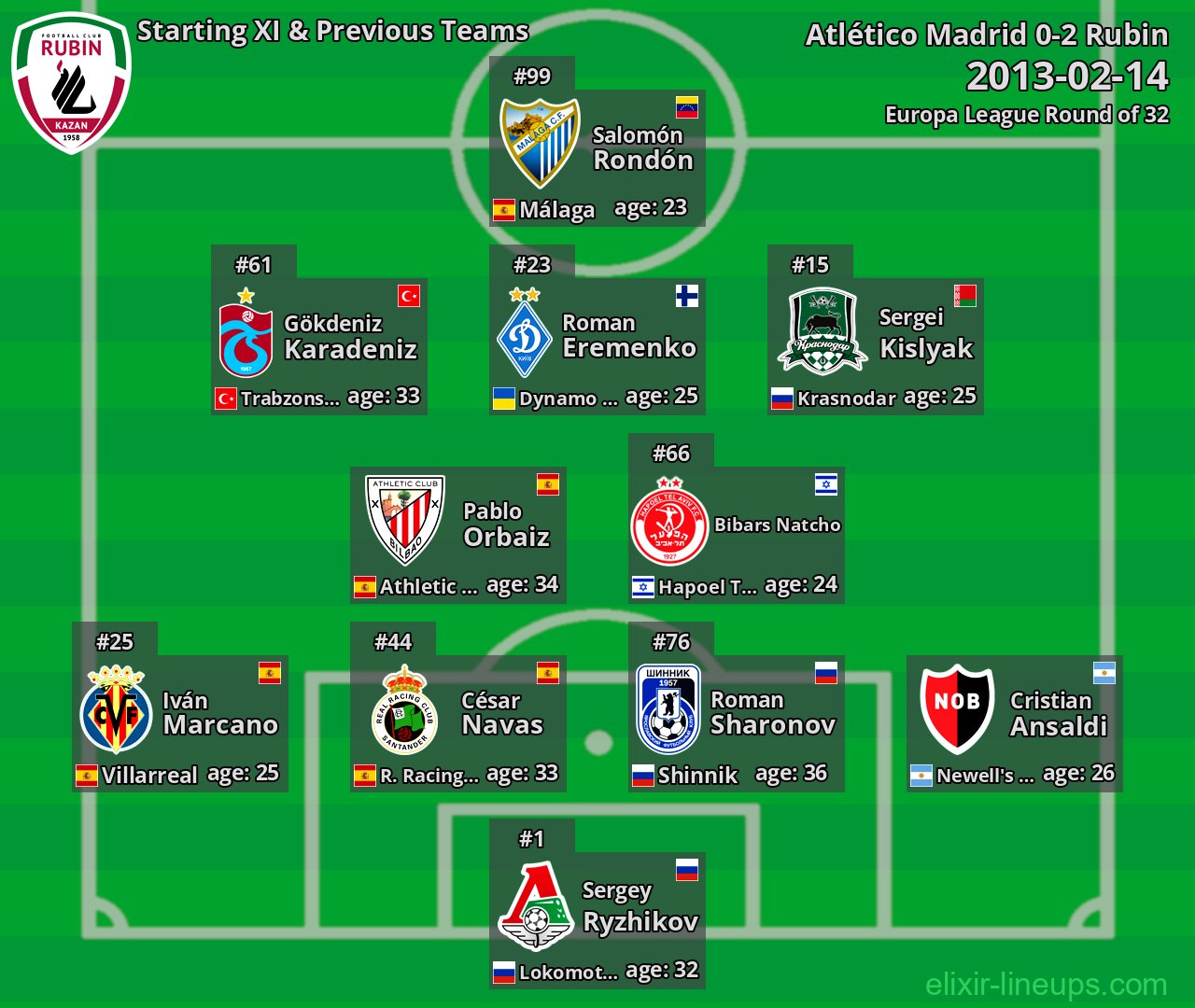 Rubin Starting XI & Previous Teams 2013-02-14