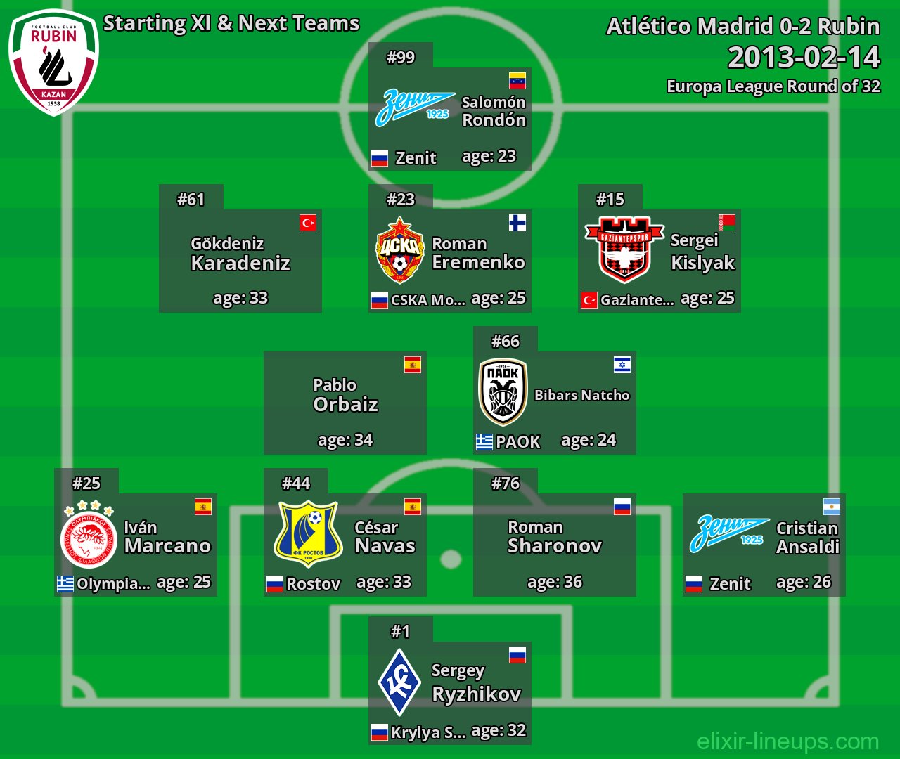 Rubin Starting XI & Next Teams 2013-02-14