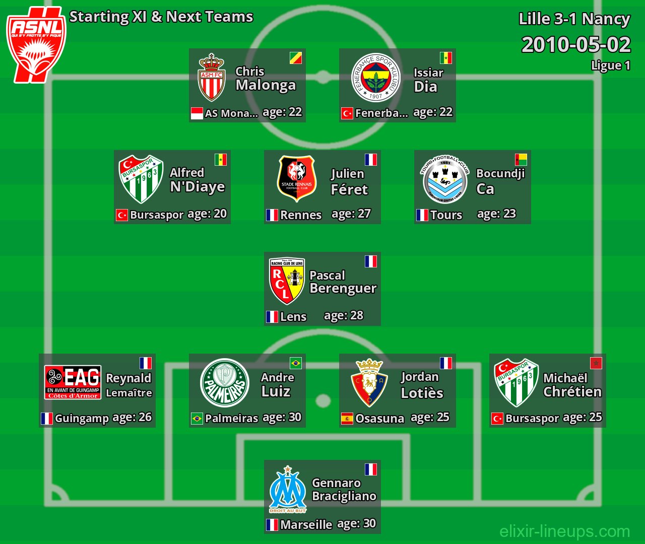 Nancy Starting XI & Next Teams 2010-05-02