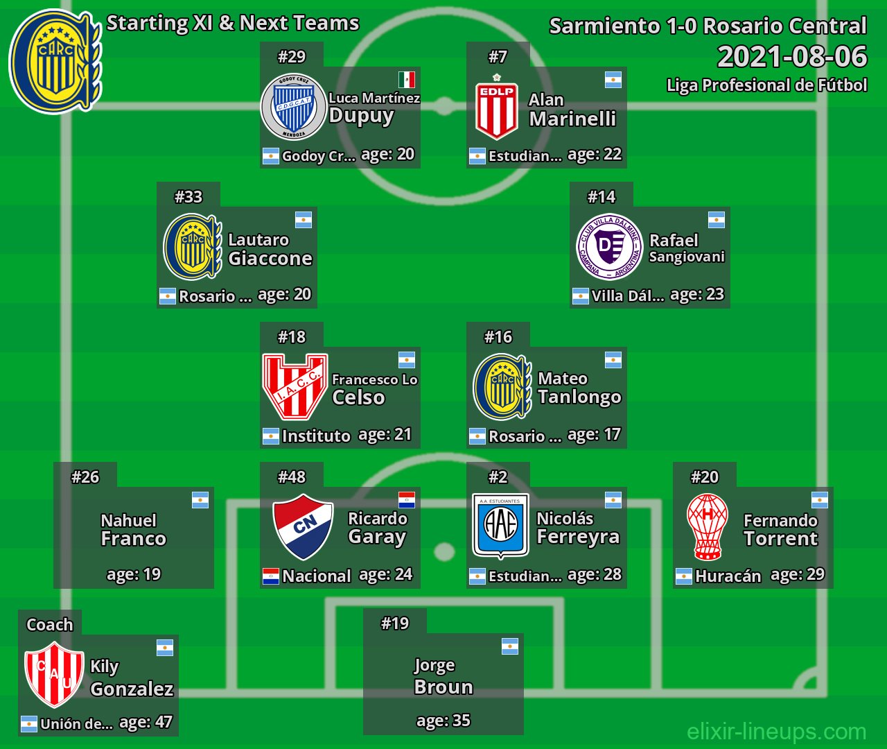 Rosario Central Starting XI & Next Teams 2021-08-06