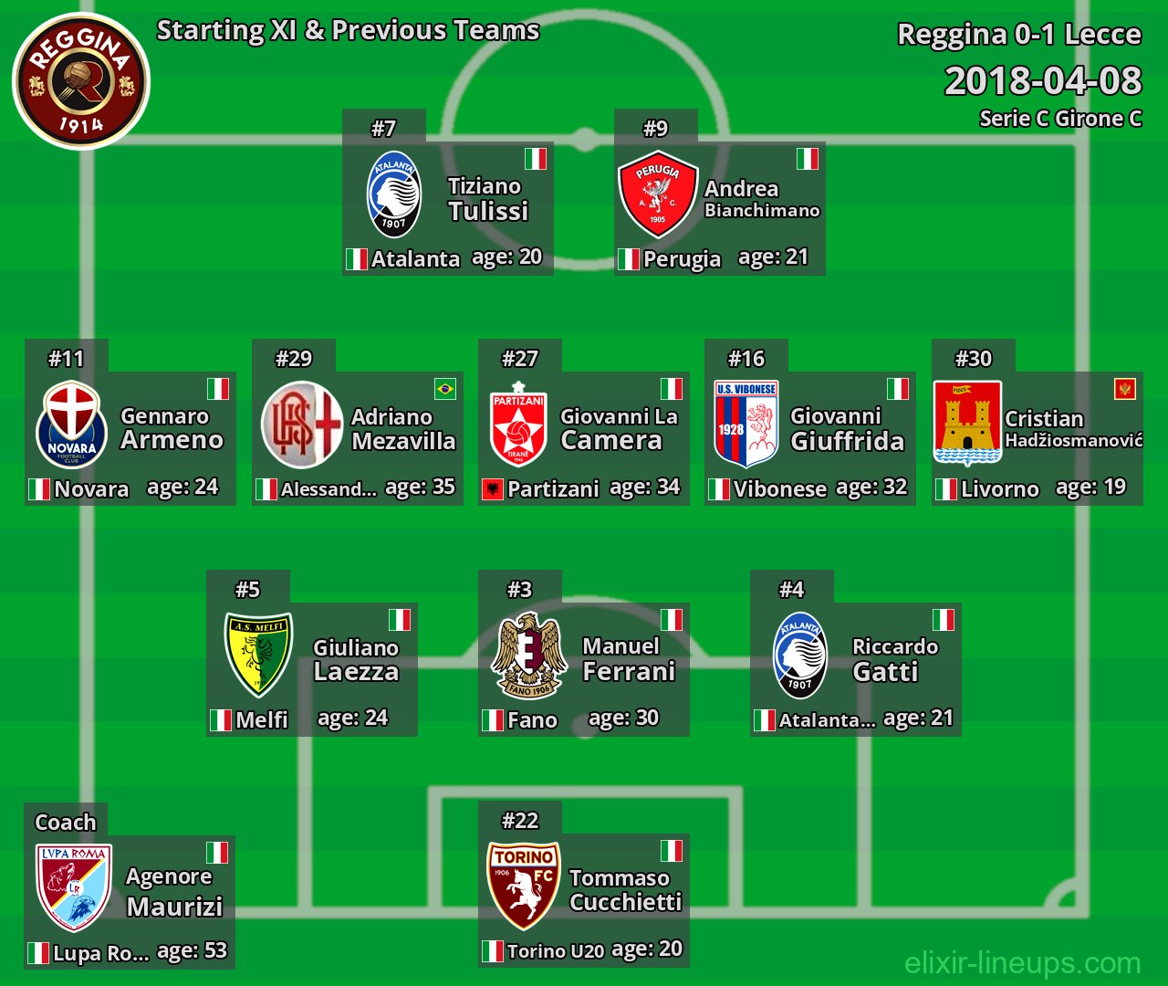 Reggina Starting XI & Previous Teams 2018-04-08