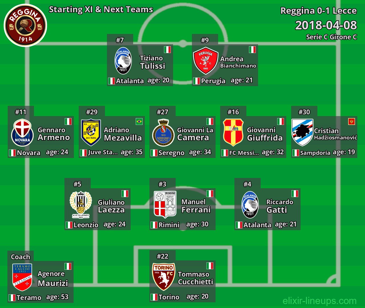 Reggina Starting XI & Next Teams 2018-04-08
