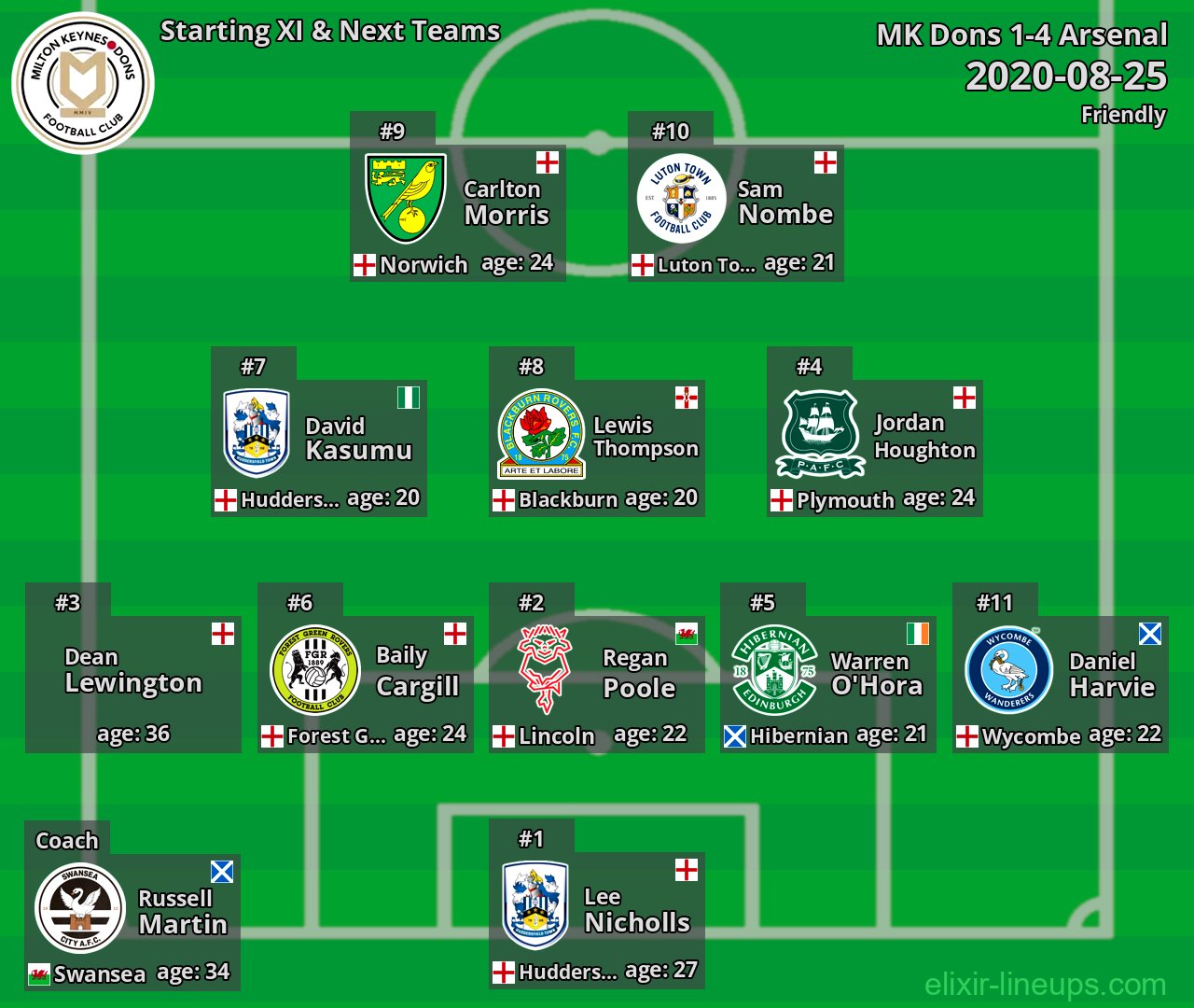 MK Dons Starting XI & Next Teams 2020-08-25