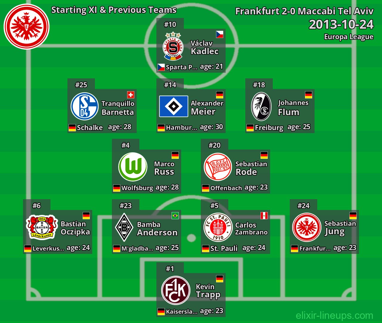 Frankfurt Starting XI & Previous Teams 2013-10-24