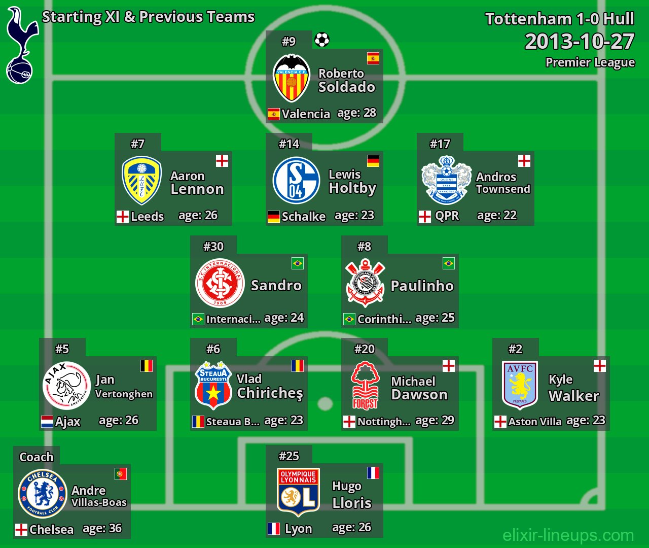 Tottenham Starting XI & Previous Teams 2013-10-27