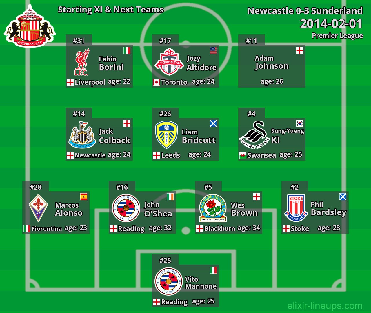 Sunderland Starting XI & Next Teams 2014-02-01