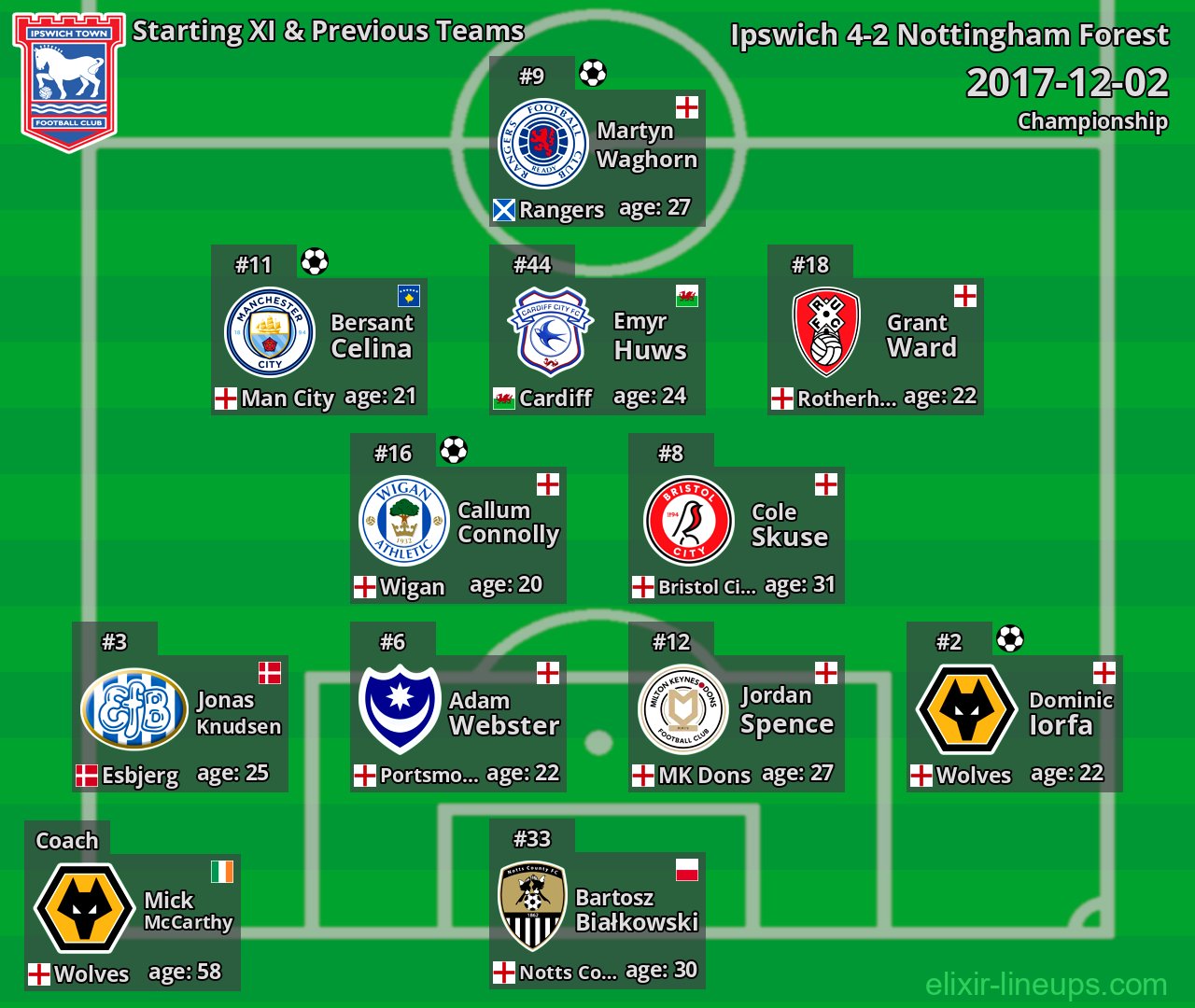 Ipswich Starting XI & Previous Teams 2017-12-02