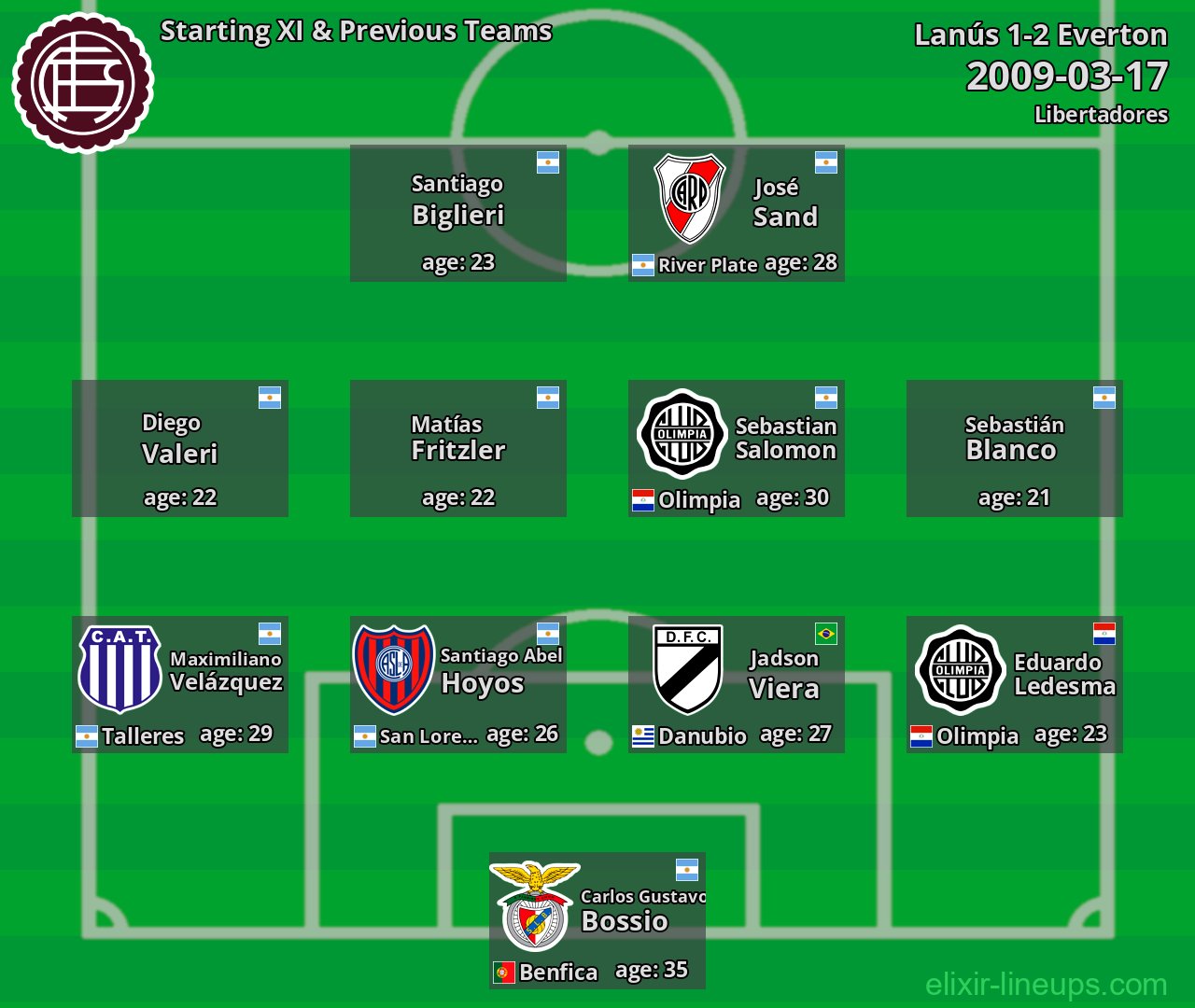 Lanús Starting XI & Previous Teams 2009-03-17