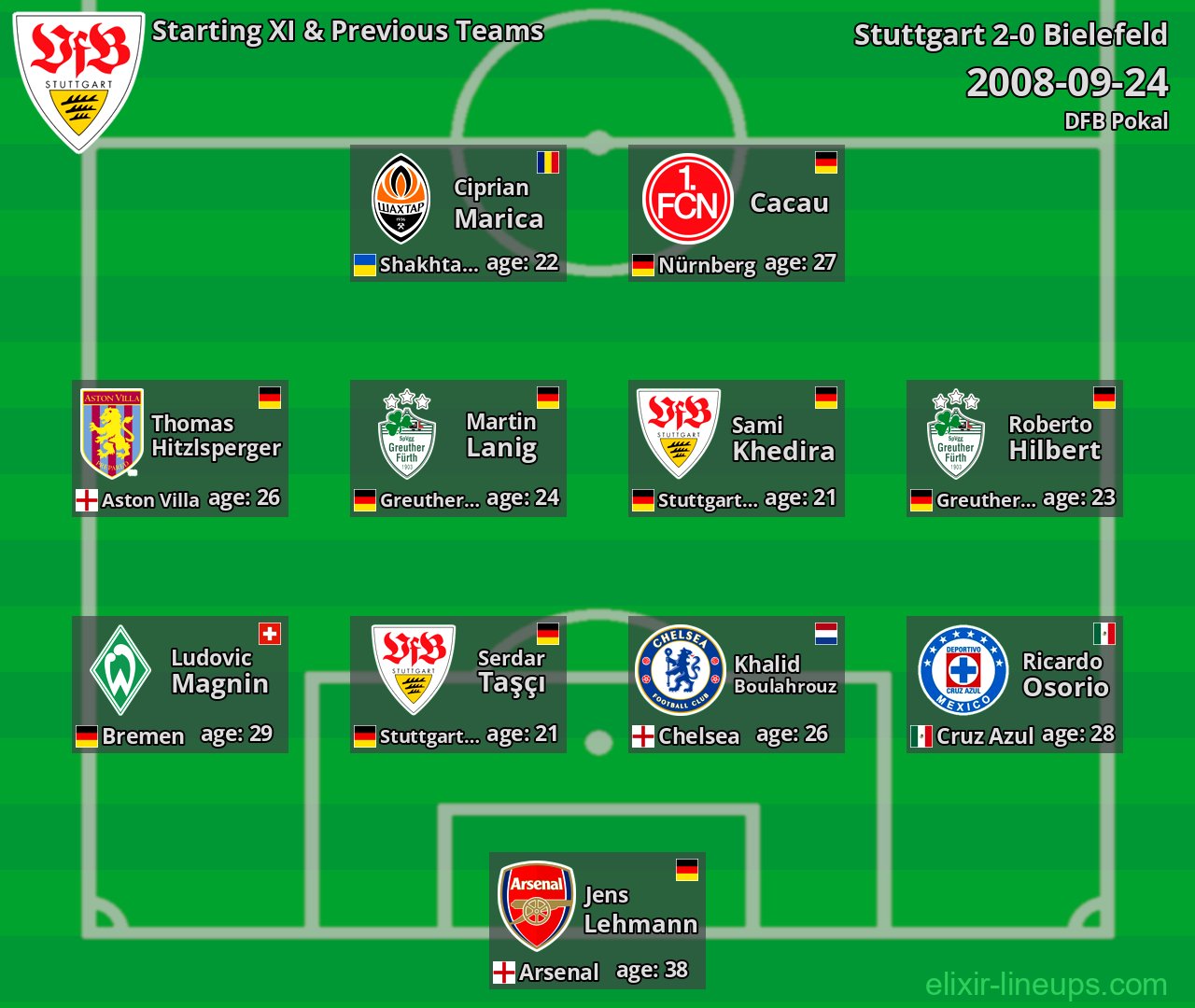 Stuttgart Starting XI & Previous Teams 2008-09-24