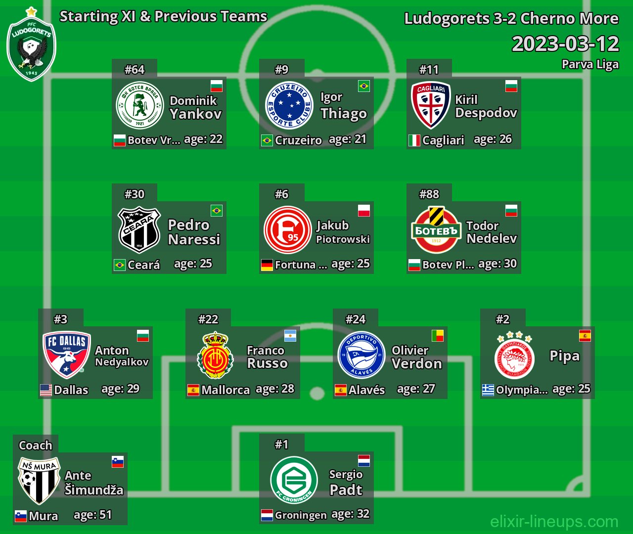 Ludogorets Starting XI & Previous Teams 2023-03-12