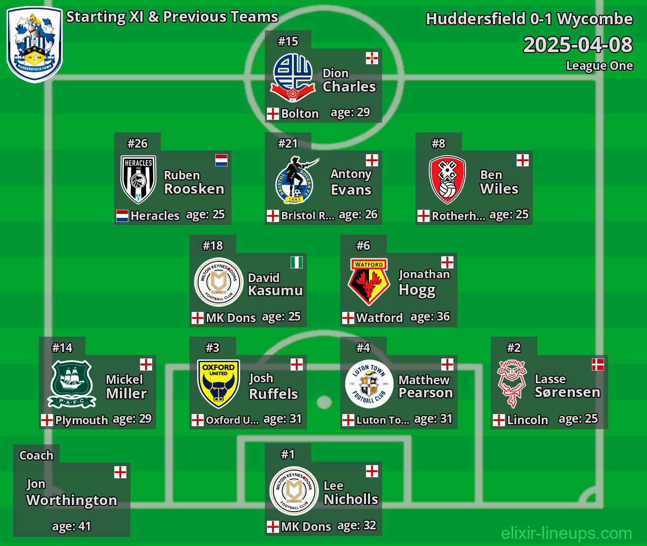 Huddersfield Starting XI & Previous Teams 2025-04-08