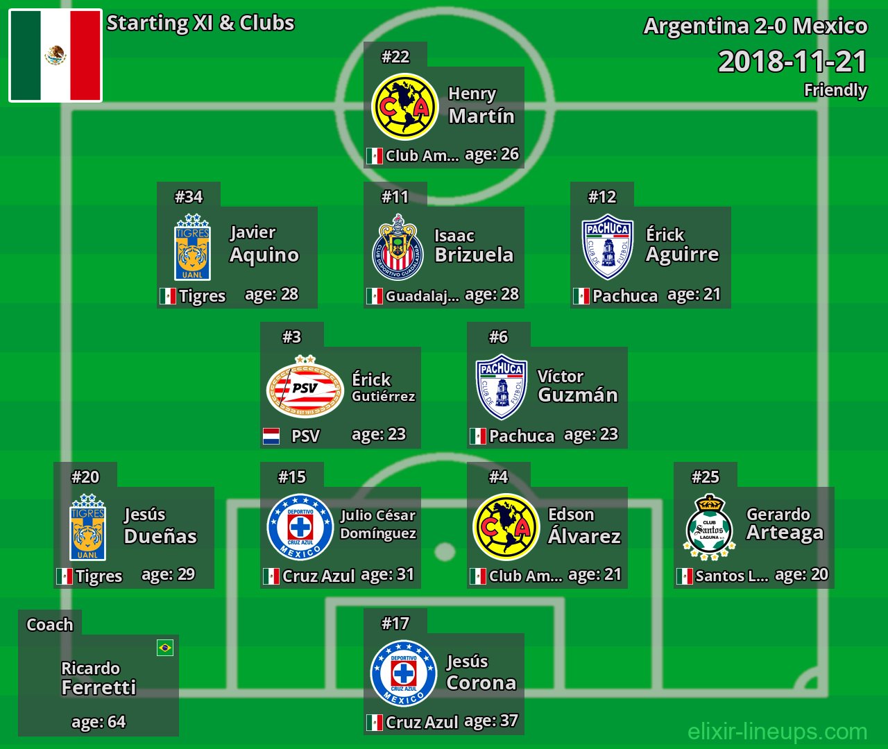 Mexico Starting XI 2018-11-21