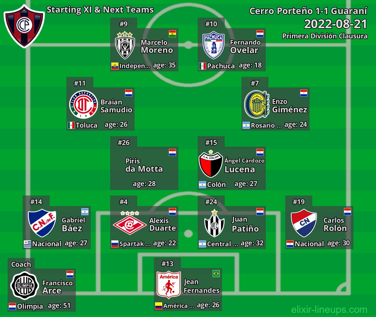 Cerro Porteño Starting XI & Next Teams 2022-08-21