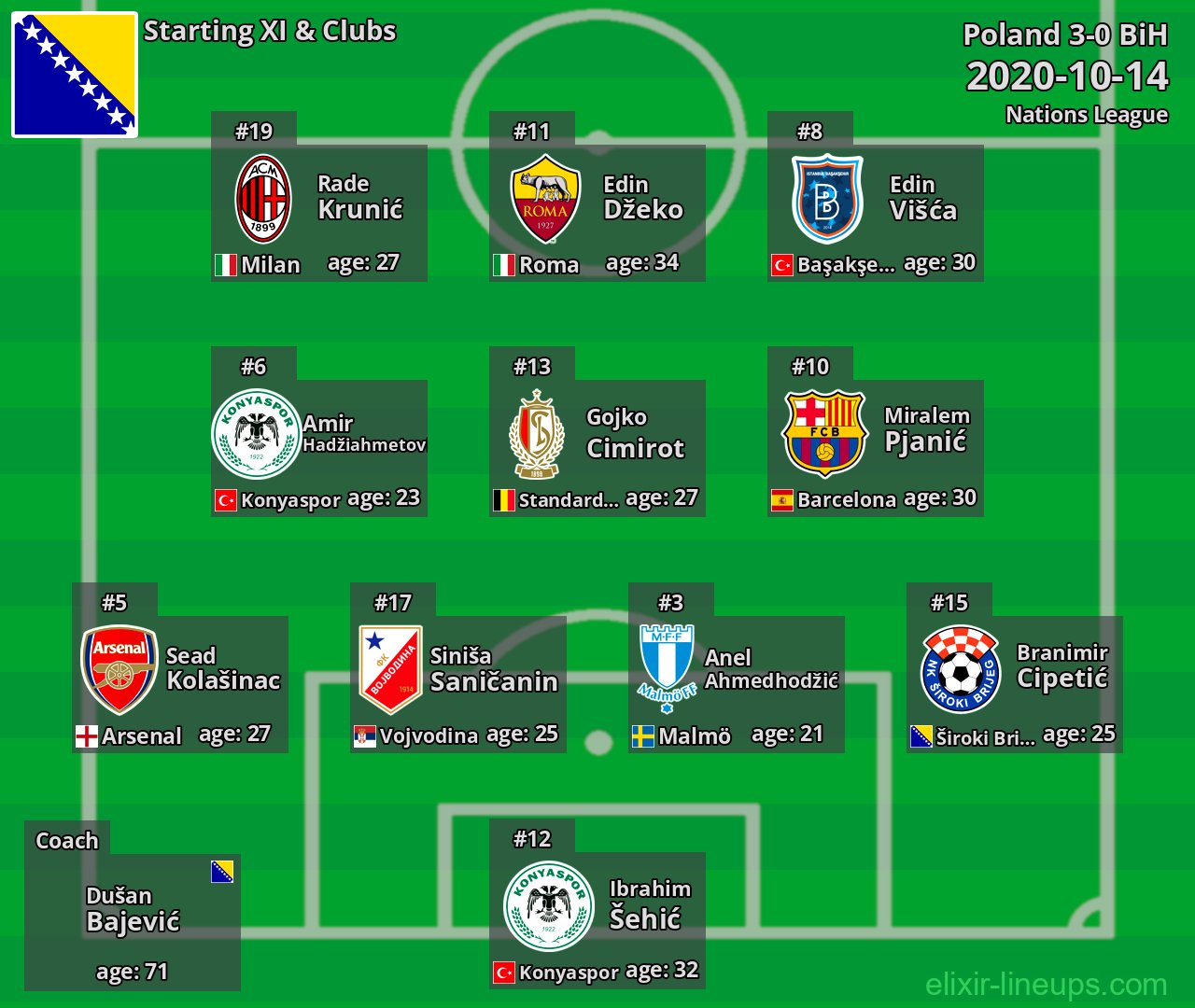 BiH Starting XI 2020-10-14