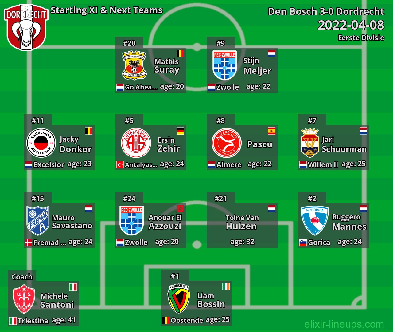 Dordrecht Starting XI & Next Teams 2022-04-08