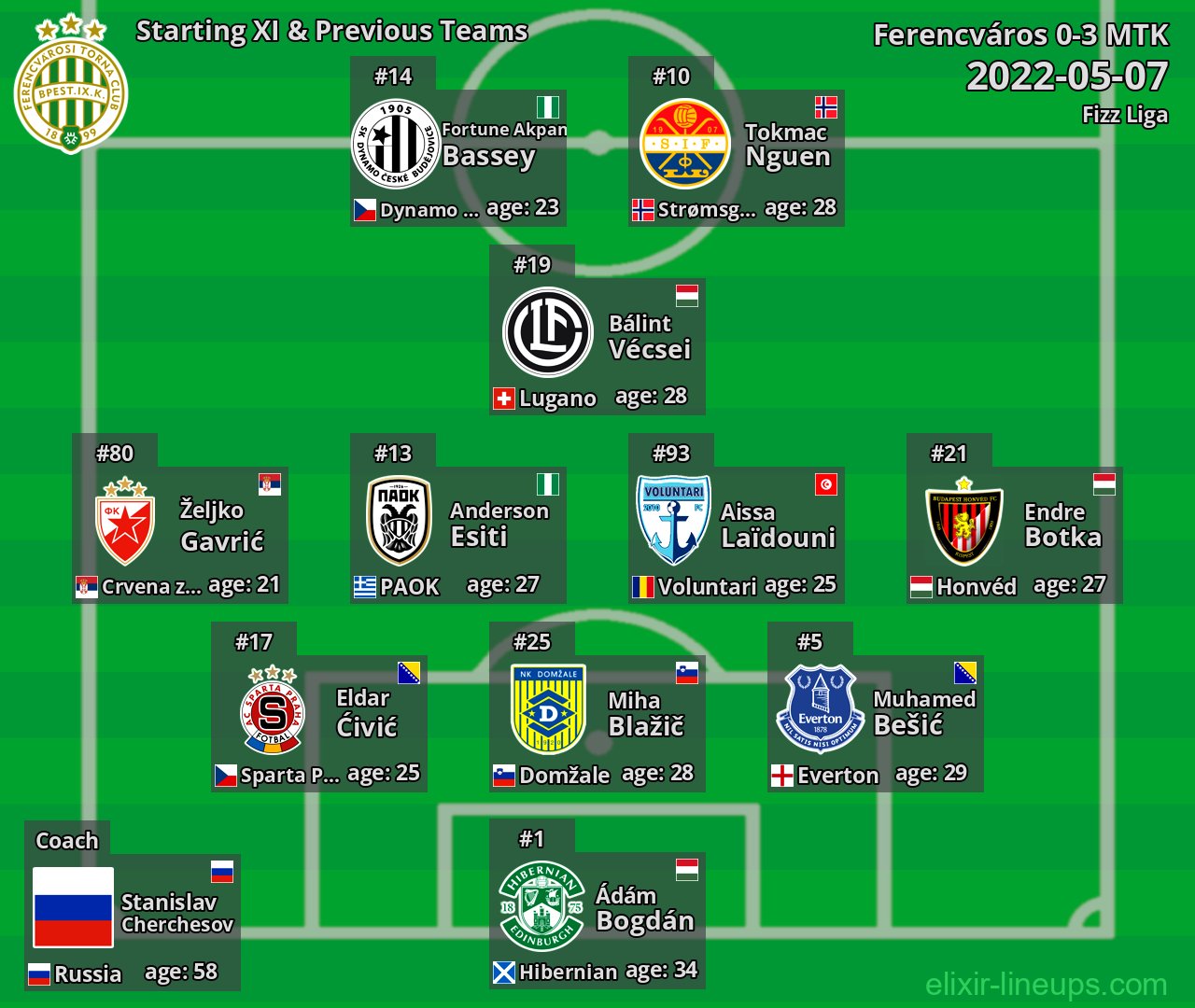 Ferencváros Starting XI & Previous Teams 2022-05-07