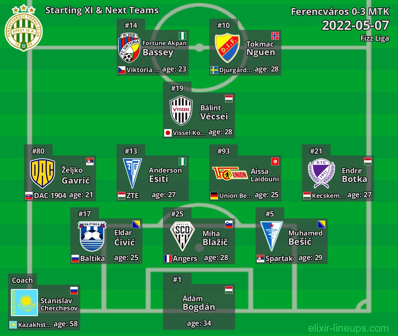 Ferencváros Starting XI & Next Teams 2022-05-07