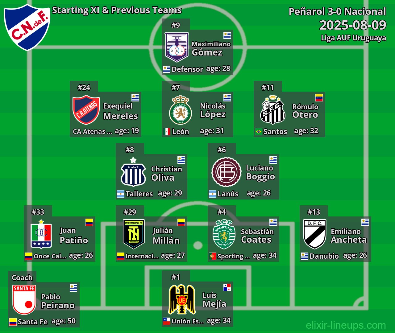 Nacional Starting XI & Previous Teams 2025-08-09