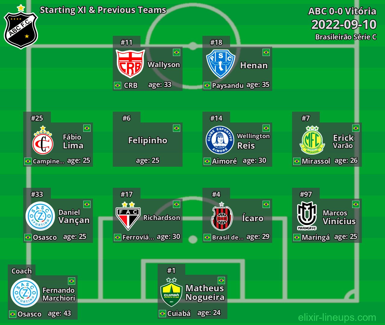 ABC Starting XI & Previous Teams 2022-09-10