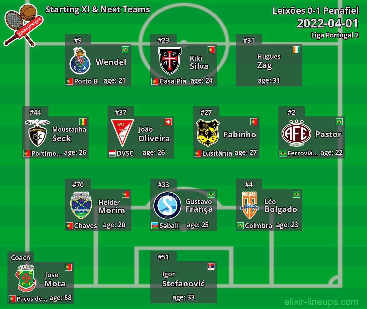 Leixões Starting XI & Next Teams 2022-04-01