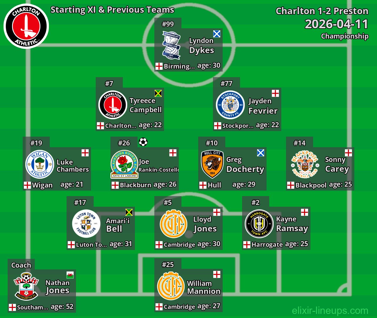 Charlton Starting XI & Previous Teams 2026-04-11