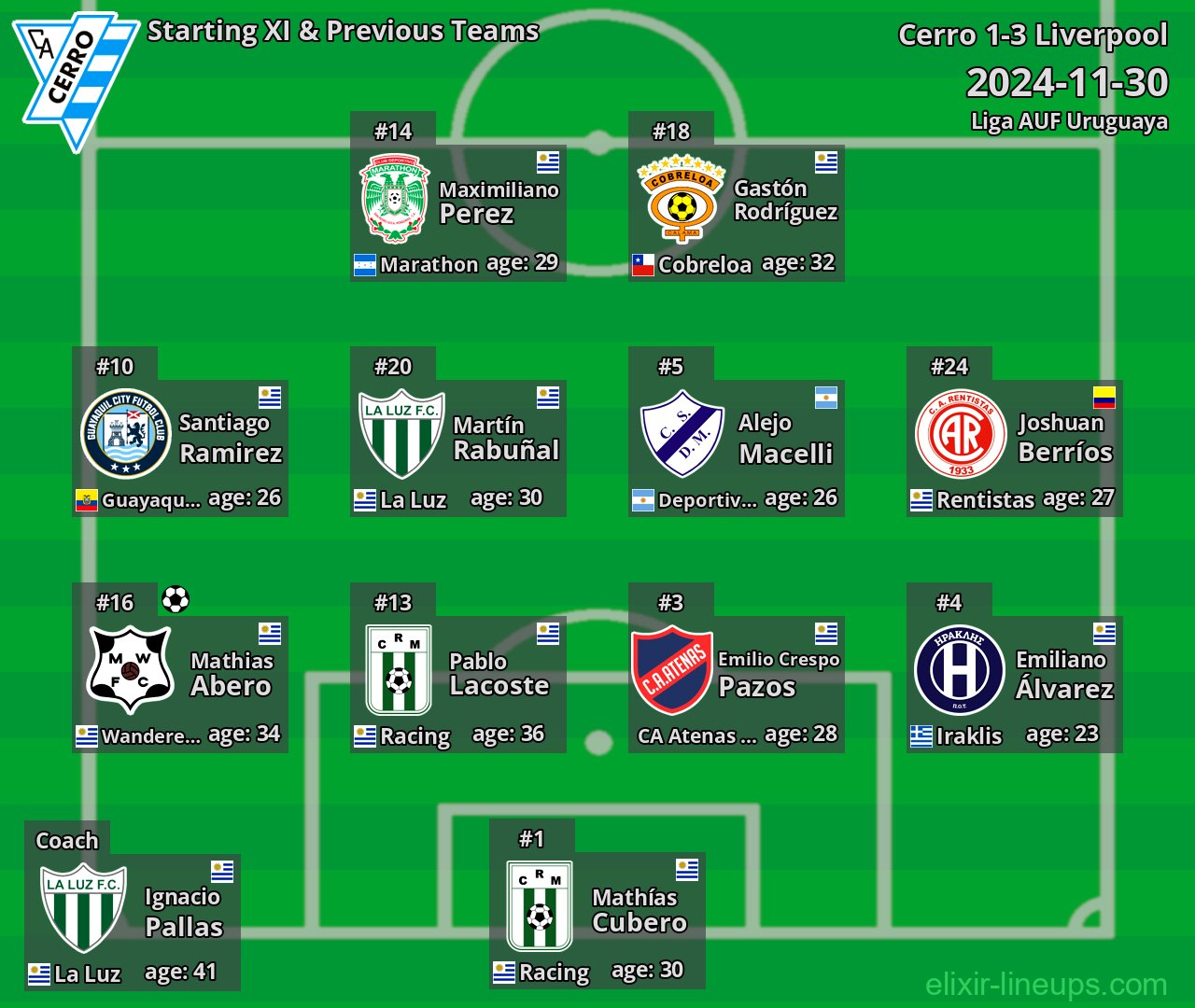 Cerro Starting XI & Previous Teams 2024-11-30