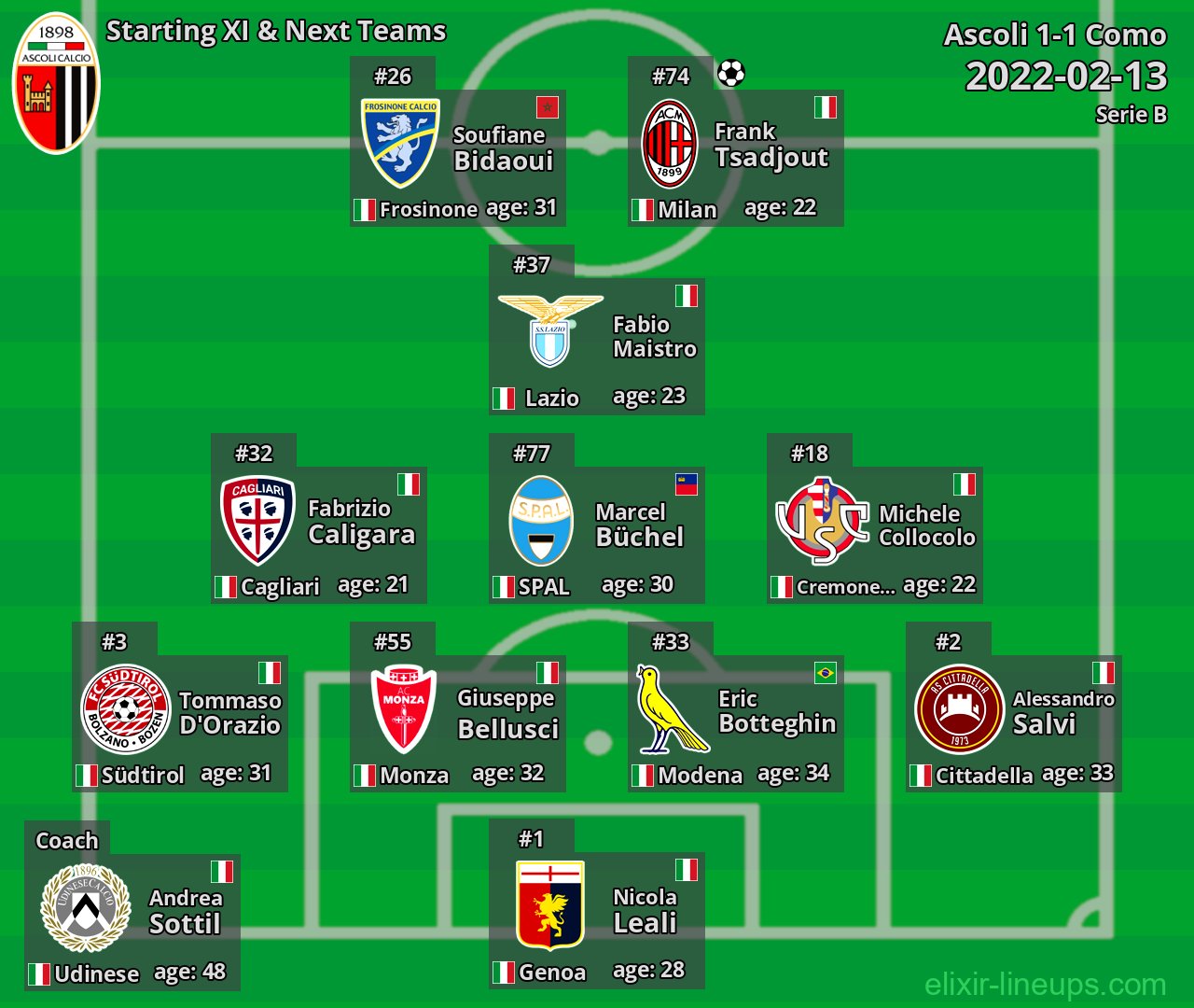 Ascoli Starting XI & Next Teams 2022-02-13