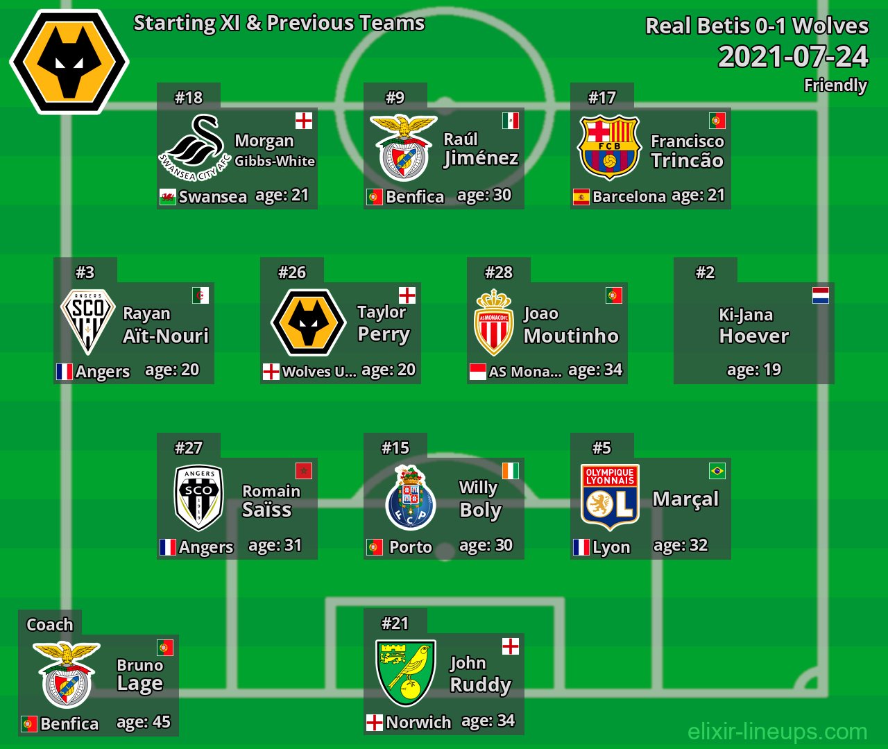 Wolves Starting XI & Previous Teams 2021-07-24