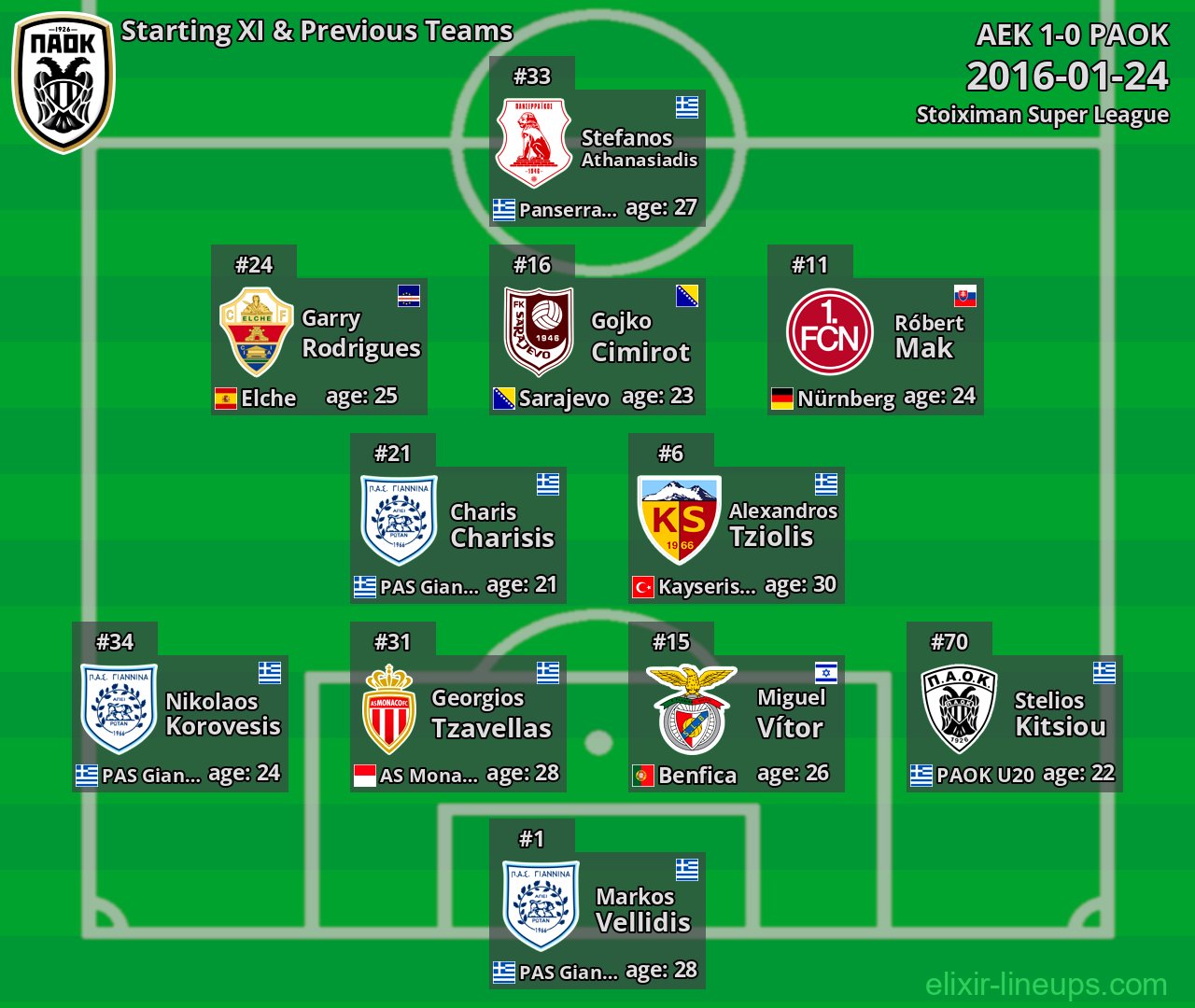 PAOK Starting XI & Previous Teams 2016-01-24
