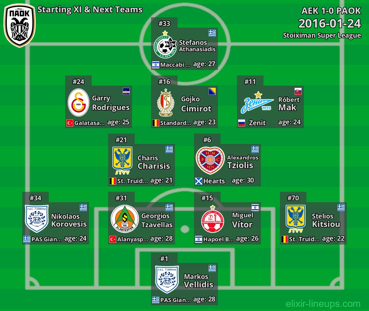 PAOK Starting XI & Next Teams 2016-01-24