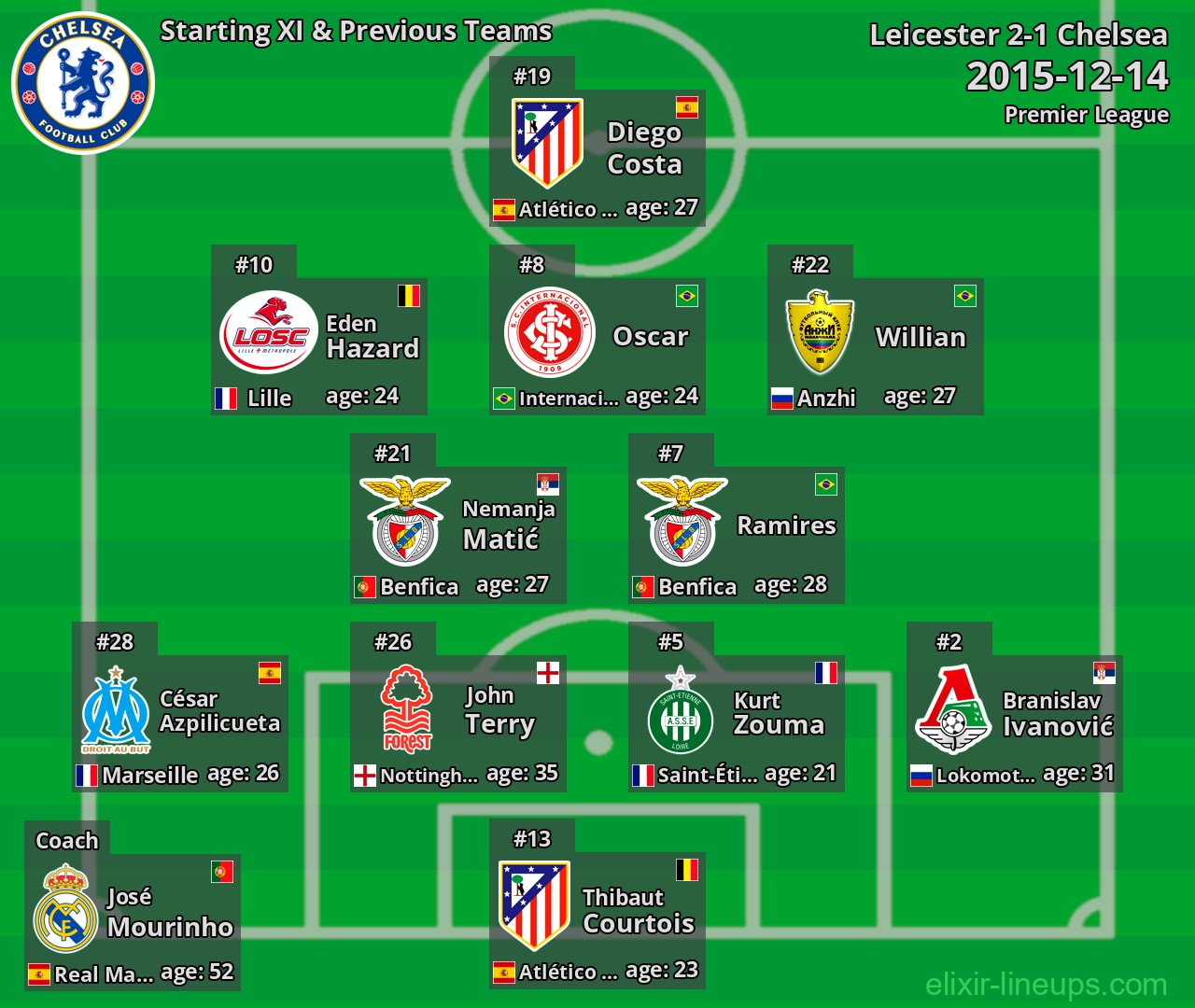 Chelsea Starting XI & Previous Teams 2015-12-14