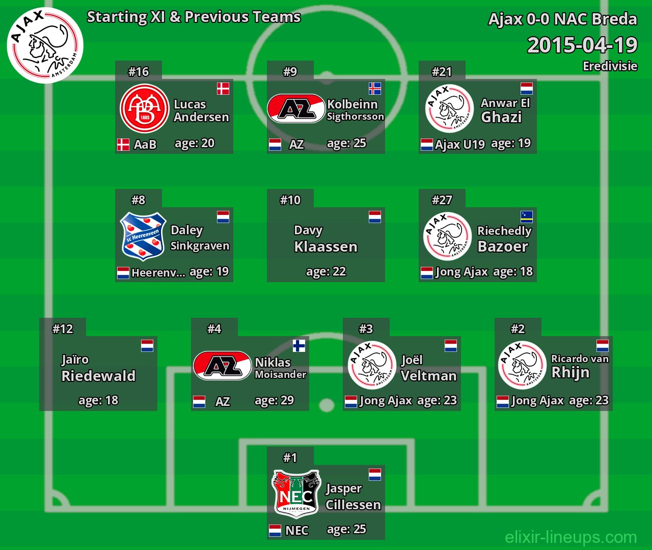Ajax Starting XI & Previous Teams 2015-04-19