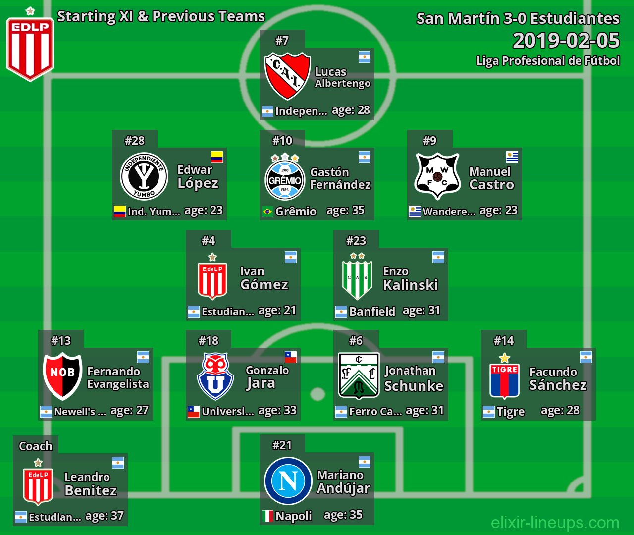 Estudiantes Starting XI & Previous Teams 2019-02-05
