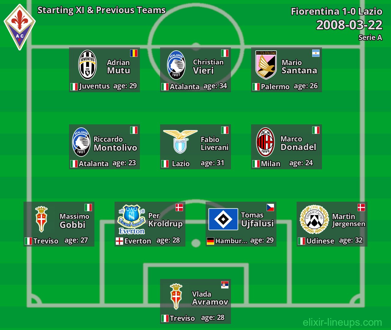 Fiorentina Starting XI & Previous Teams 2008-03-22