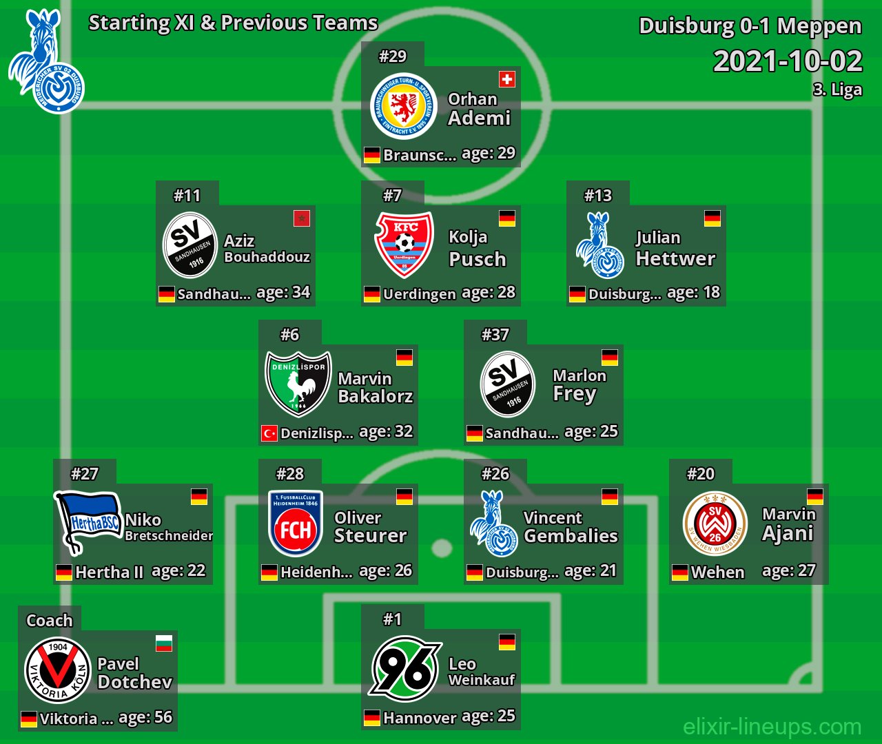 Duisburg Starting XI & Previous Teams 2021-10-02