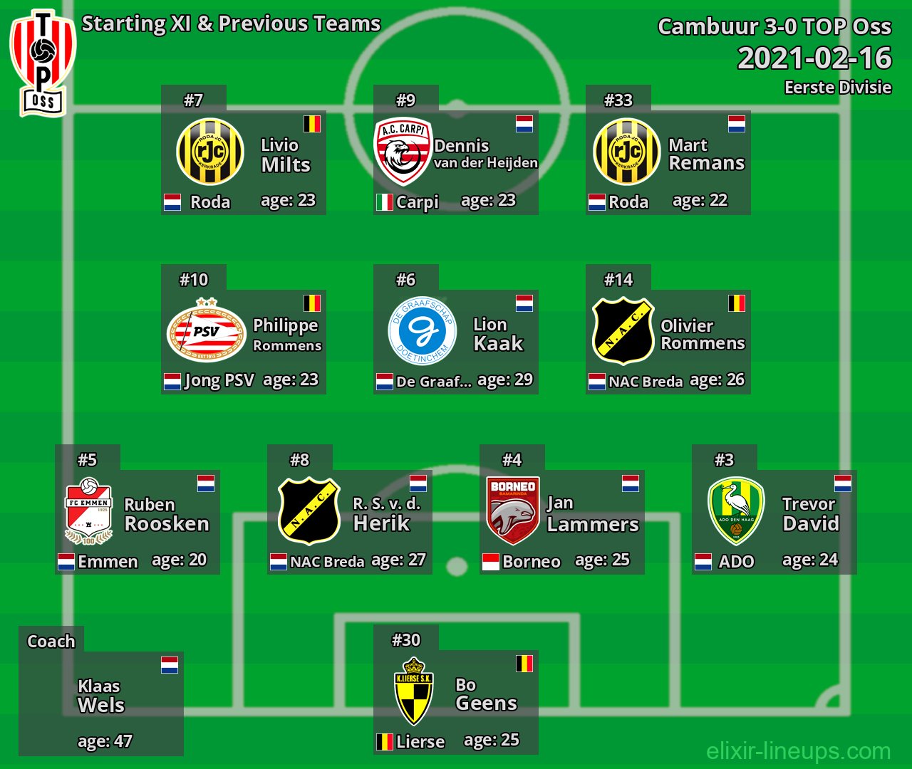 TOP Oss Starting XI & Previous Teams 2021-02-16
