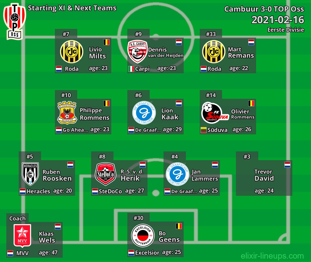 TOP Oss Starting XI & Next Teams 2021-02-16