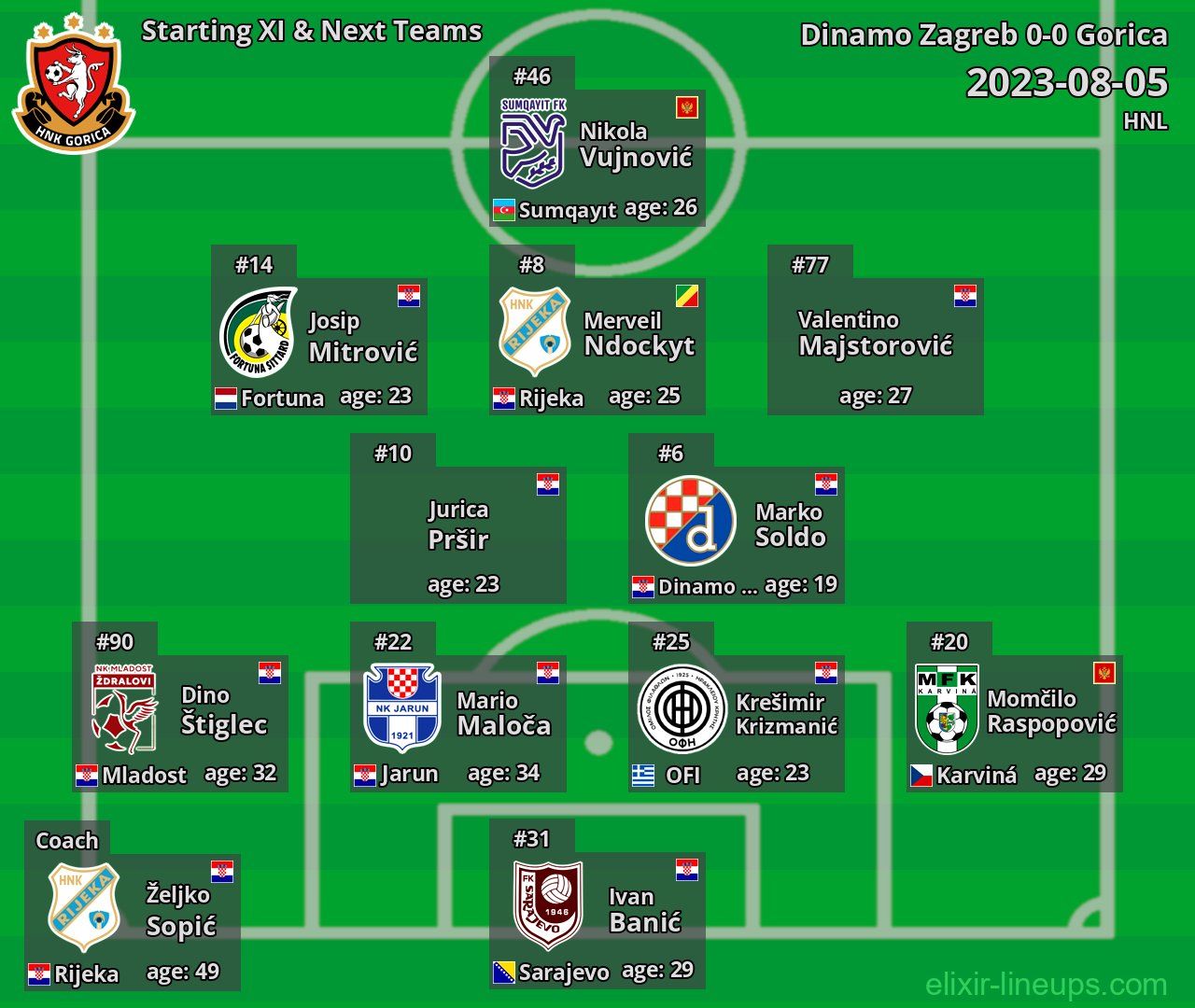 Gorica Starting XI & Next Teams 2023-08-05