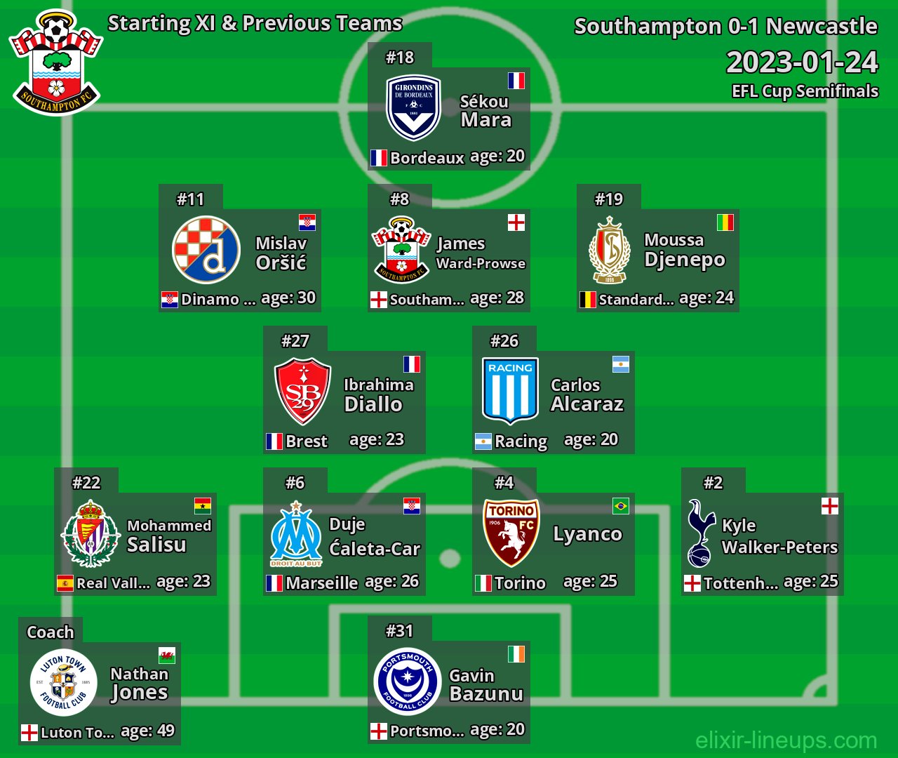 Southampton Starting XI & Previous Teams 2023-01-24