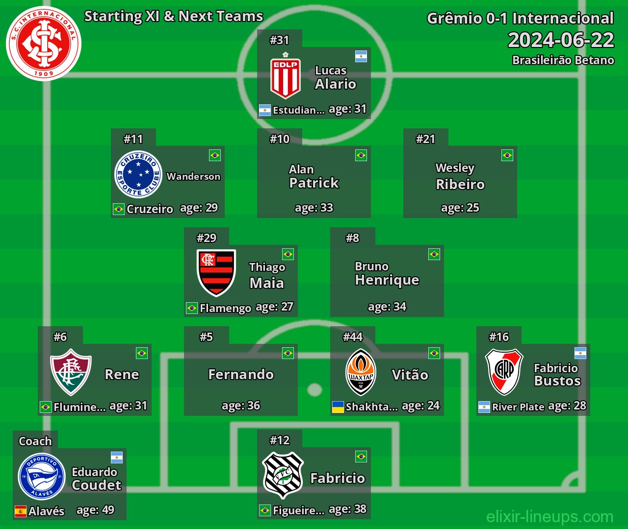 Internacional Starting XI & Next Teams 2024-06-22