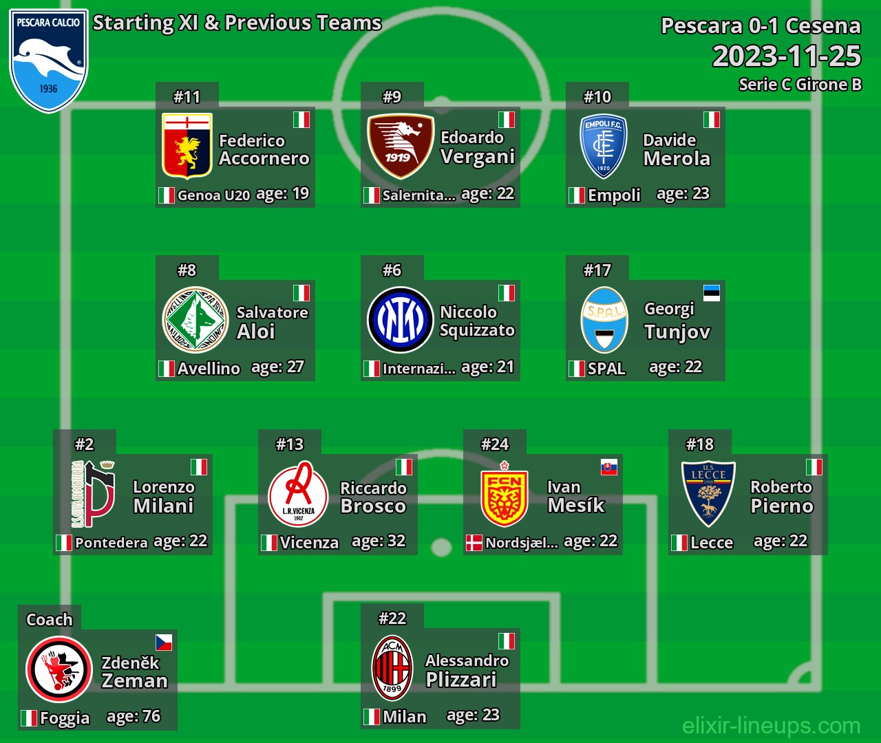 Pescara Starting XI & Previous Teams 2023-11-25