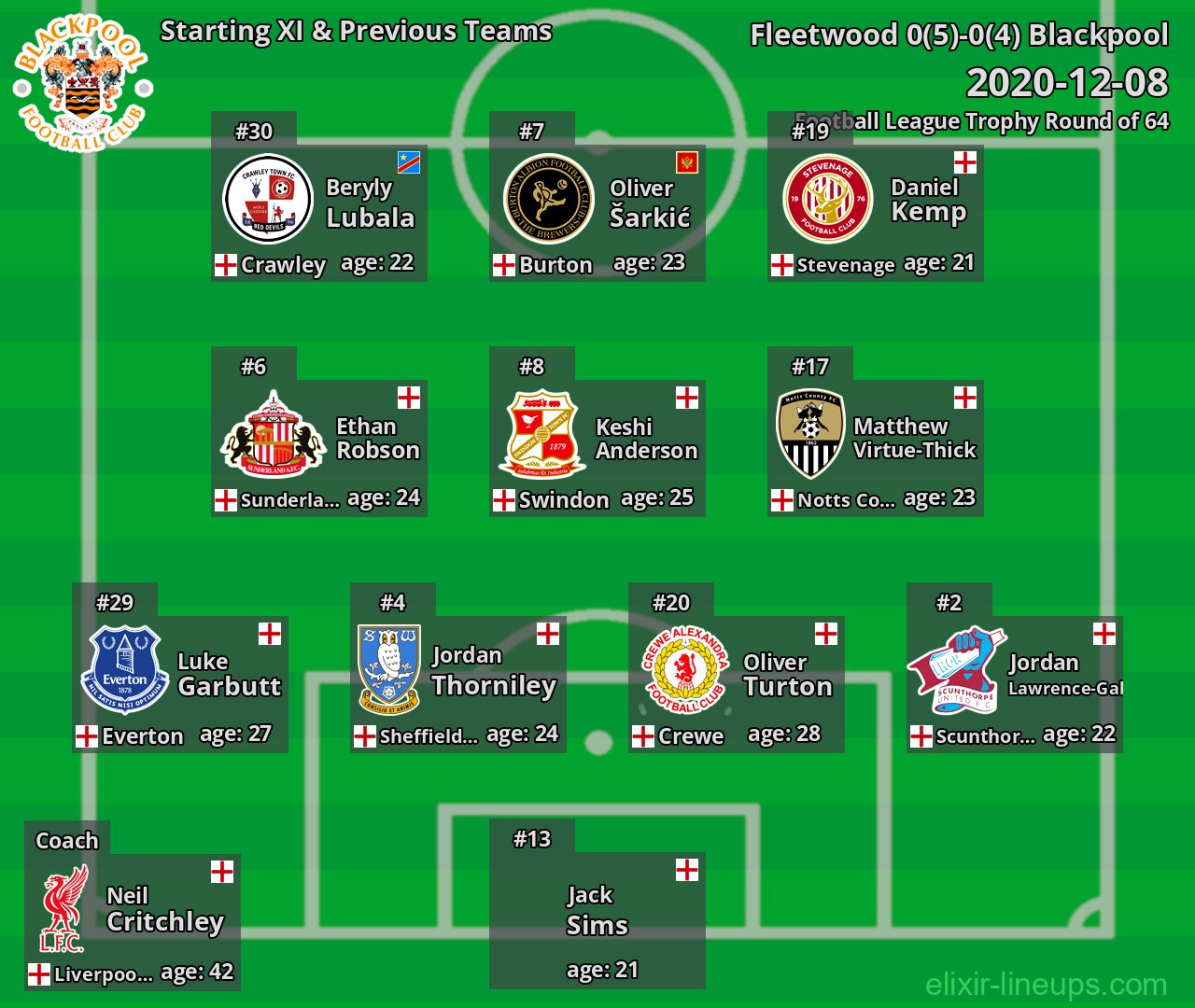 Blackpool Starting XI & Previous Teams 2020-12-08