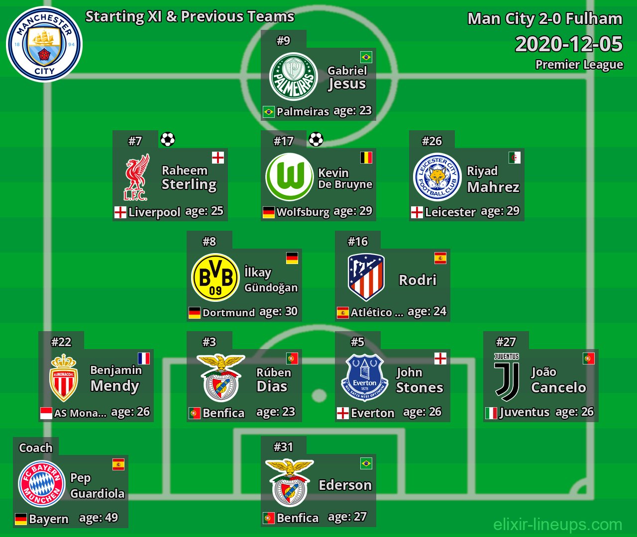 Man City Starting XI & Previous Teams 2020-12-05