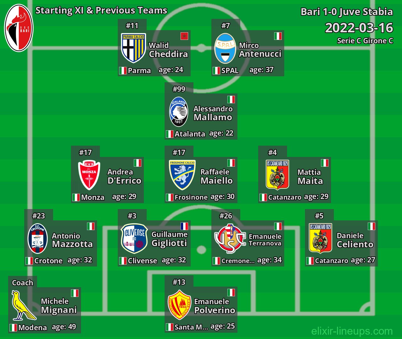 Bari Starting XI & Previous Teams 2022-03-16