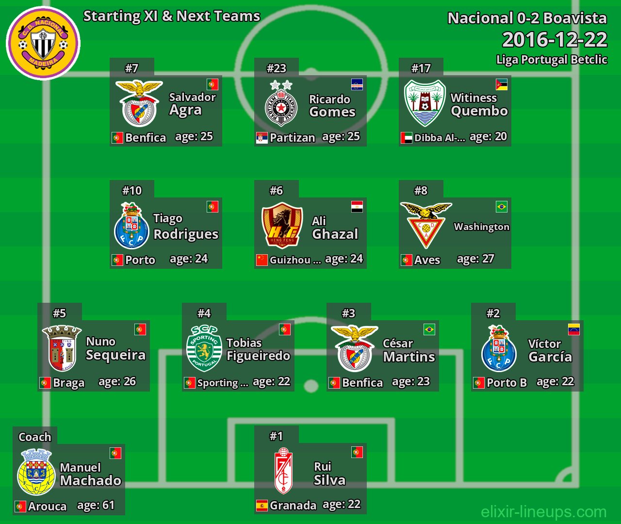 Nacional Starting XI & Next Teams 2016-12-22