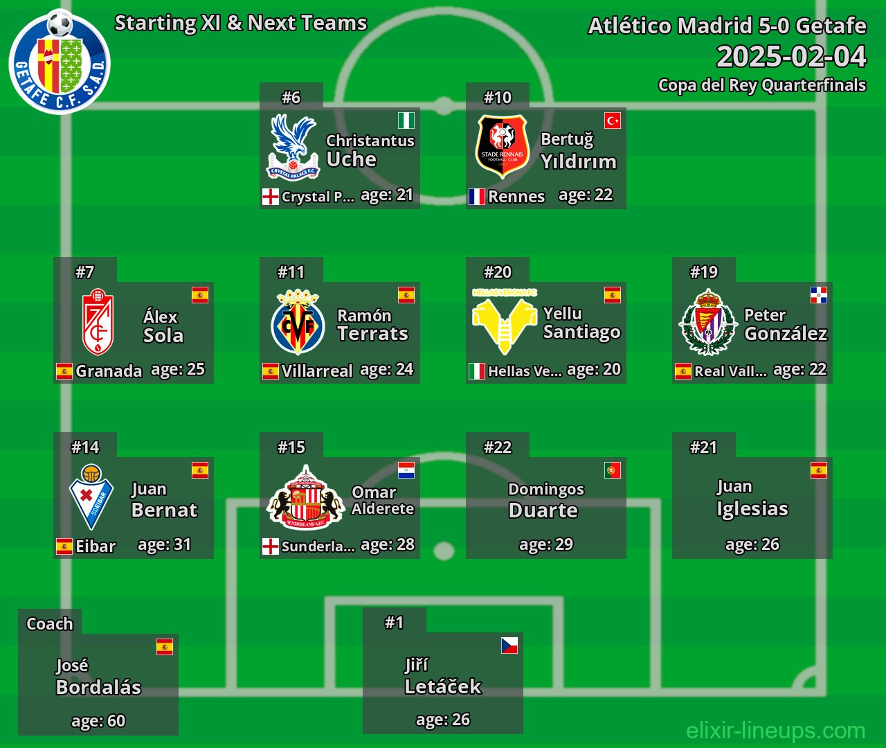 Getafe Starting XI & Next Teams 2025-02-04