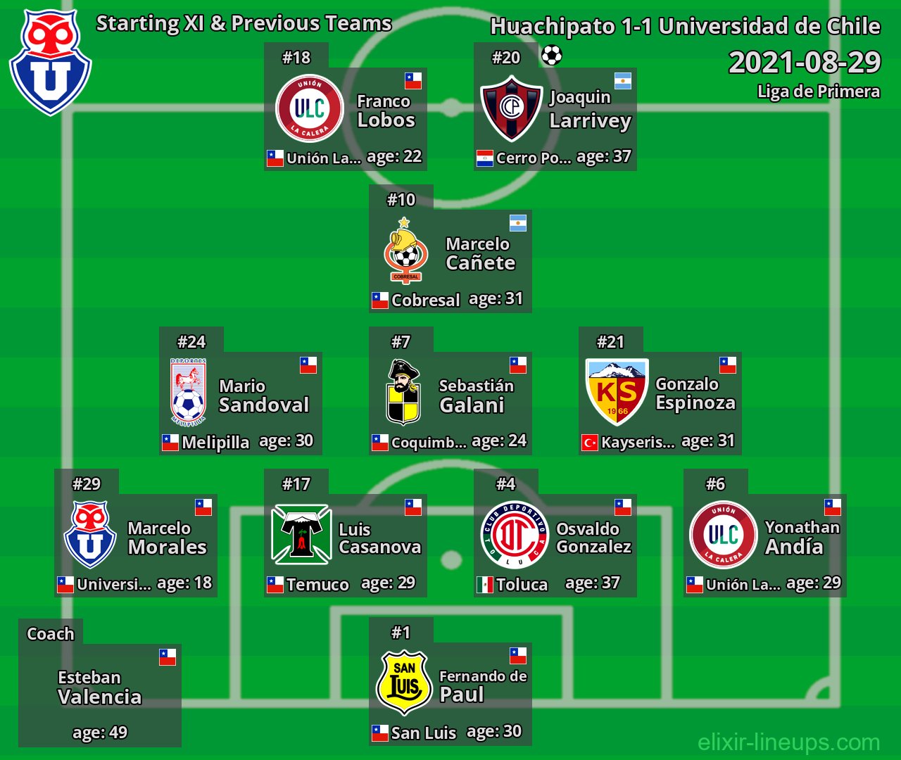 Universidad de Chile Starting XI & Previous Teams 2021-08-29
