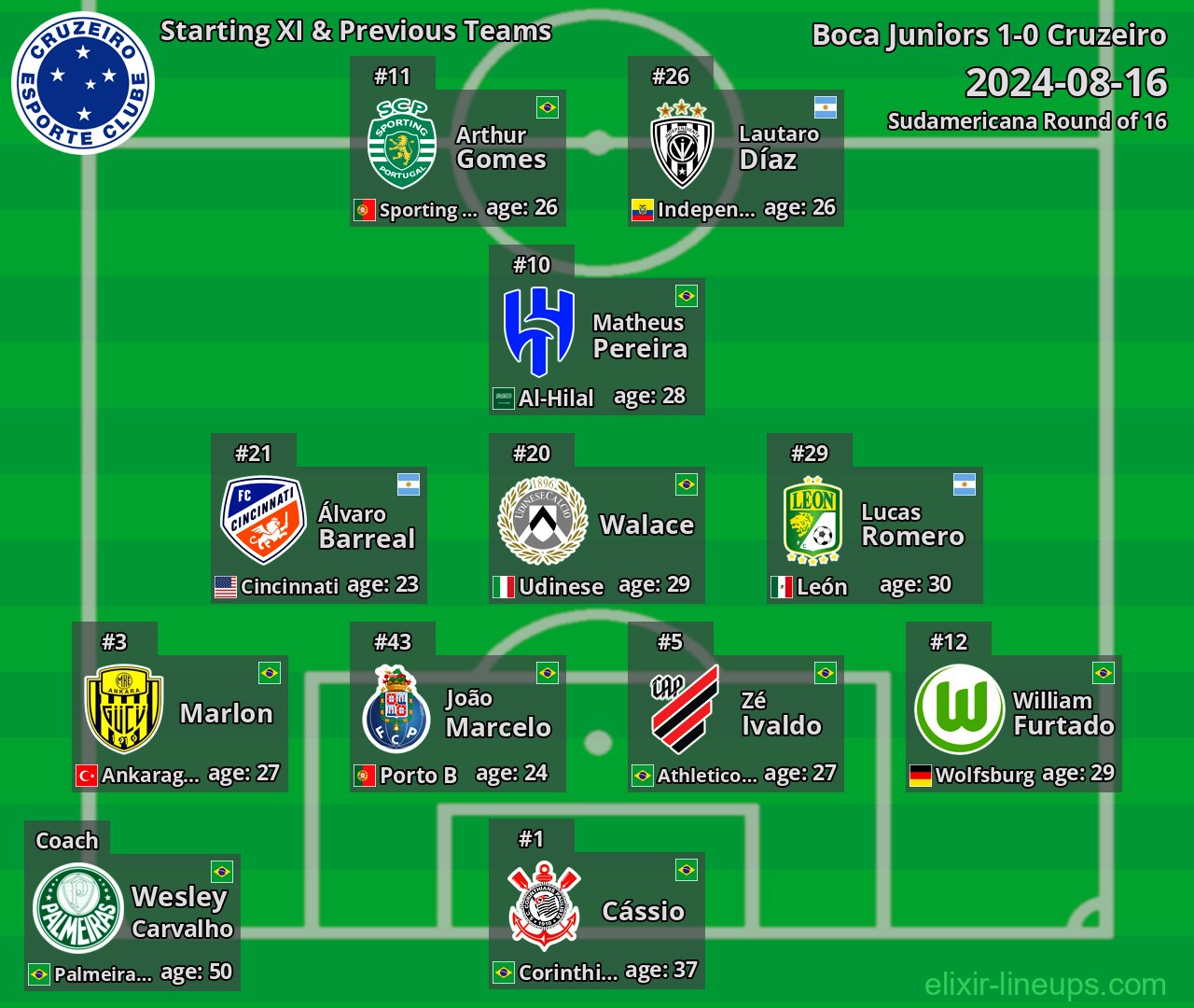 Cruzeiro Starting XI & Previous Teams 2024-08-16
