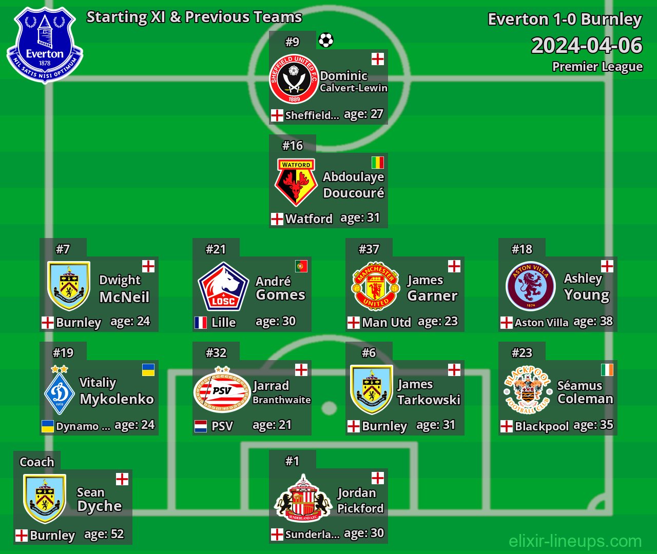 Everton Starting XI & Previous Teams 2024-04-06